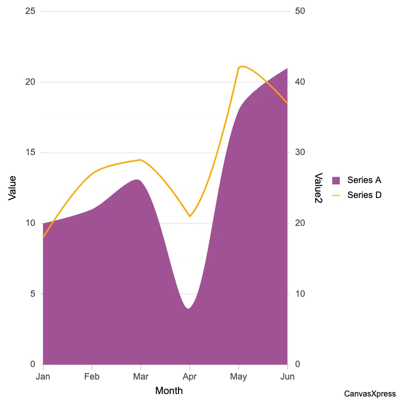 Area Line Graphs for Trend Analysis
