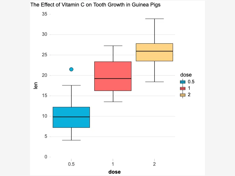 Color-Coded Box Plot for Data Analysis