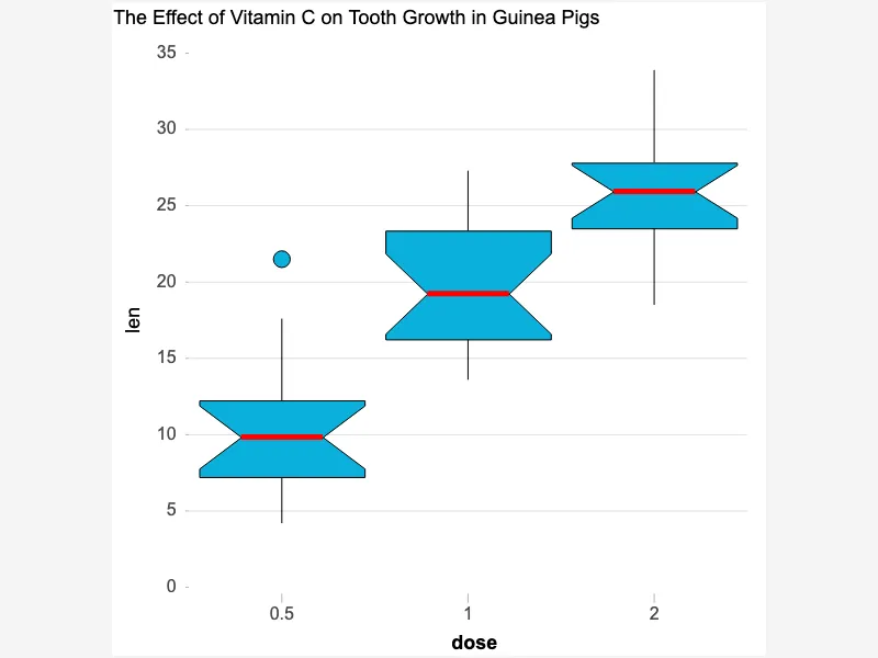Custom Median Notched Box Plot