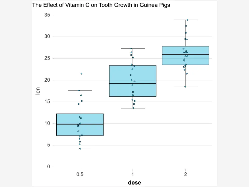 Box Plot with Jitter Dots: Data Distribution