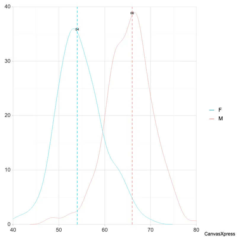Median-Indicated Dual Series Density Plot Median-Indicated Dual Series Density Plot
