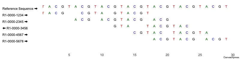 Advantages of Genome Graphs in Diagnostics