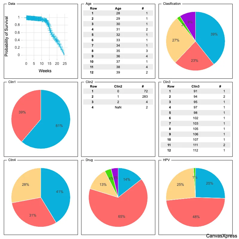 Survival Probabilities Over Time