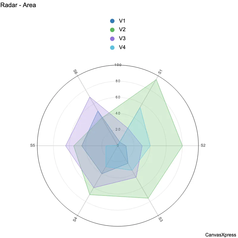 Radar Graph for Data Comparison