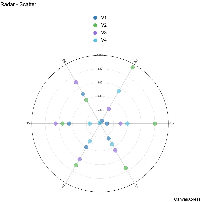 Multivariate Radar Scatter Plot Analysis