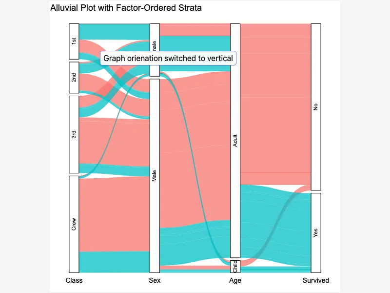 Alluvial Plot with Factor-Ordered Strata Alluvial Plot with Factor-Ordered Strata