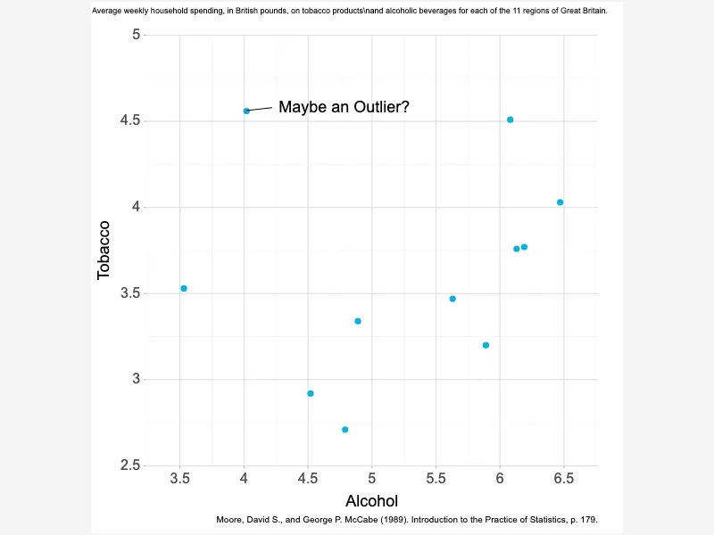 Visualize Data with Scatter2D Graphs