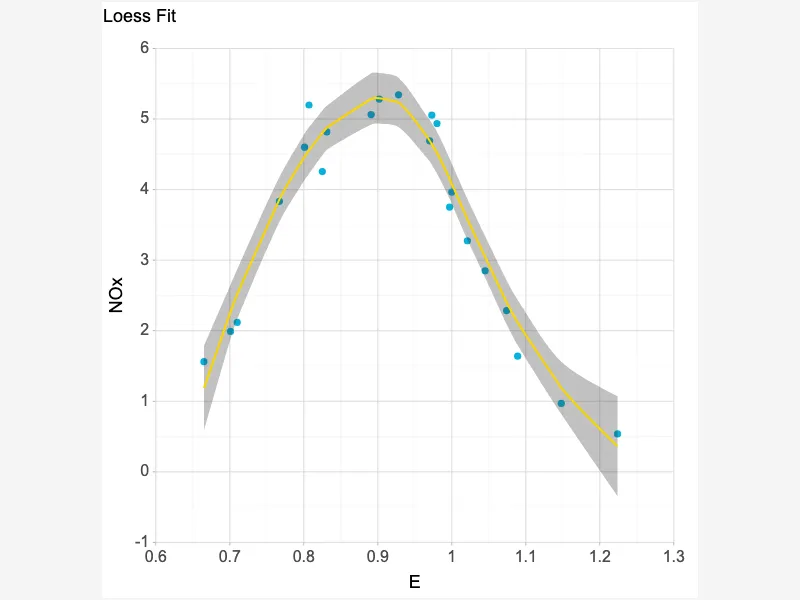 Interactive Scatter2D Plot with Loess Fit Line