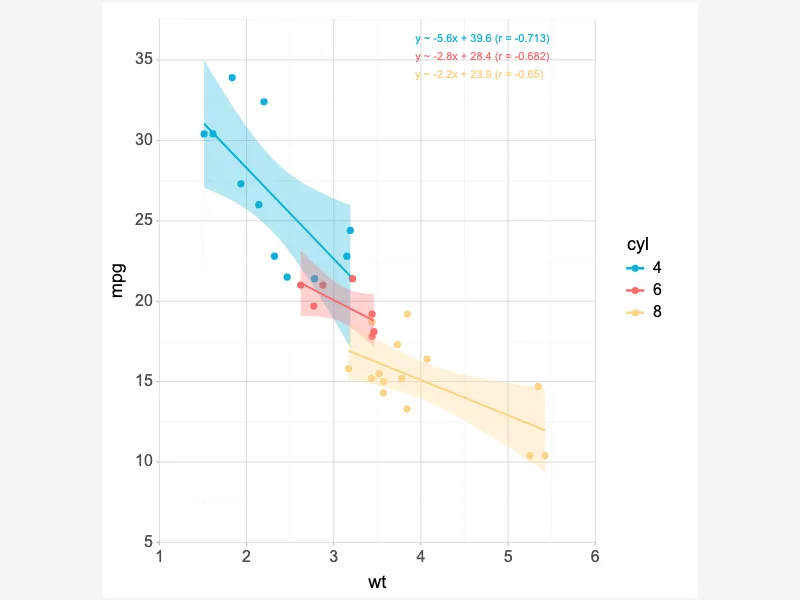 Correlation Confidence in Scatter