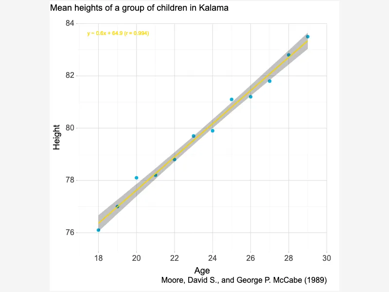Scatter Plot with Regression Line: Data Trend Visualization
