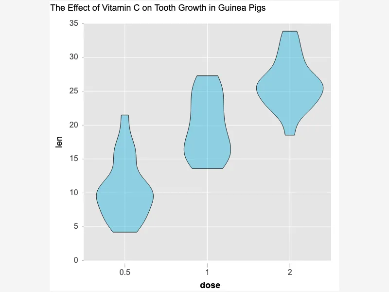 Violin Plots for Group Data Comparison
