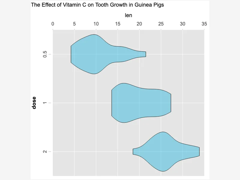 Visualizing Data Distribution with Violin Plots