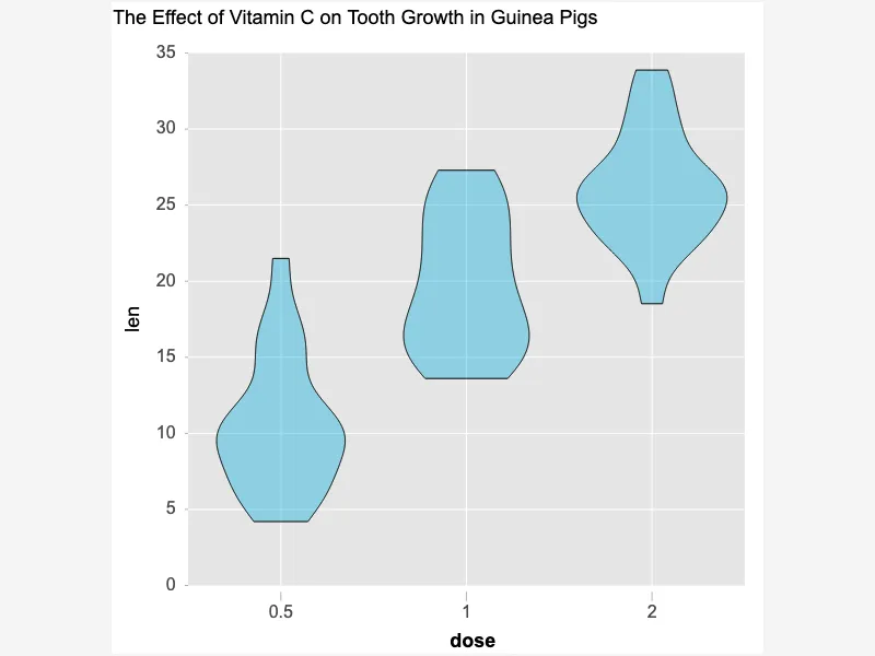 Comparing Data Distribution with Violin Plot