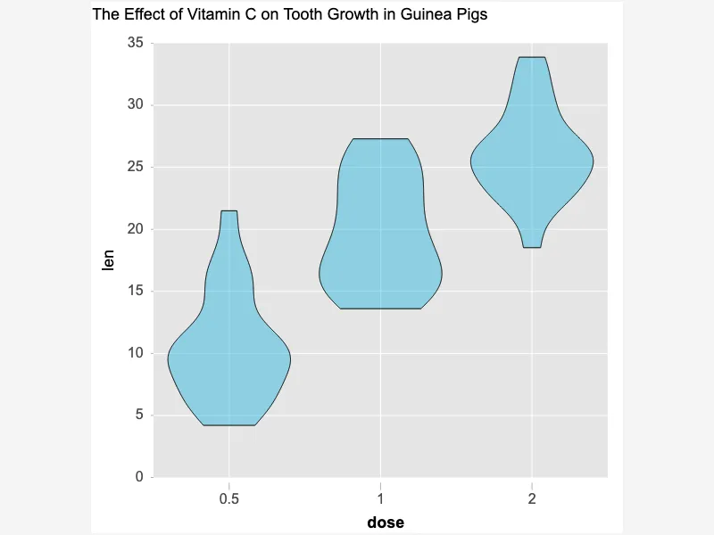 Effective Data Distribution with Violin Plots