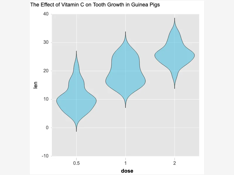 Violin Plots: Visualizing Full Data Distributions