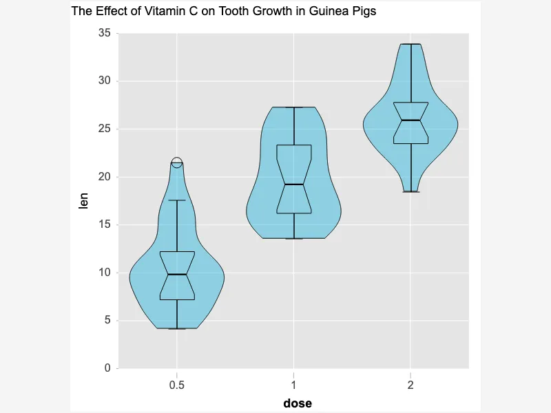Visualize Data: Violin Plots Explained