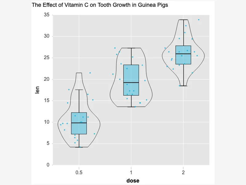 Enhancing Data Visualization with Violin Plots