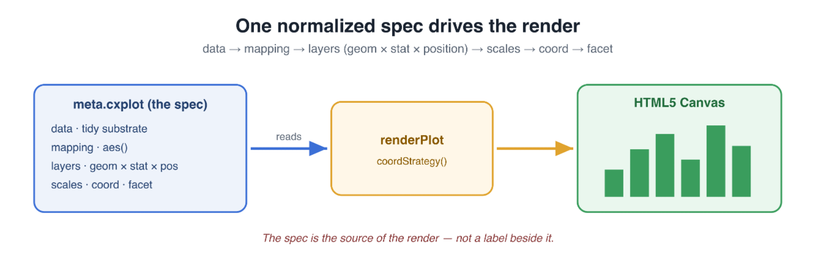 One normalized spec drives the render: meta.cxplot (data, mapping, layers, scales, coord, facet) is read by renderPlot and coordStrategy to draw on an HTML5 canvas